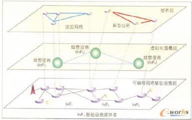 未來網(wǎng)絡(luò)虛擬化關(guān)鍵技術(shù)研究開發(fā)與應(yīng)用展望